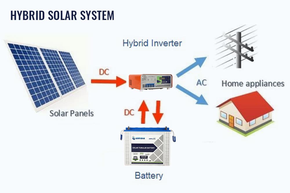 Hybrid Solar System